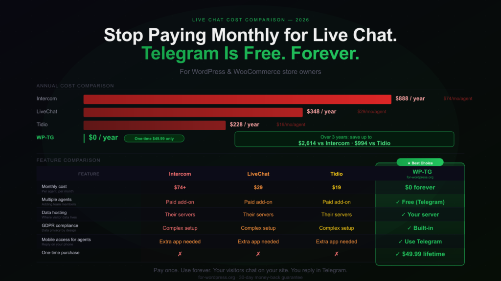 WP-TG Live Support Chat